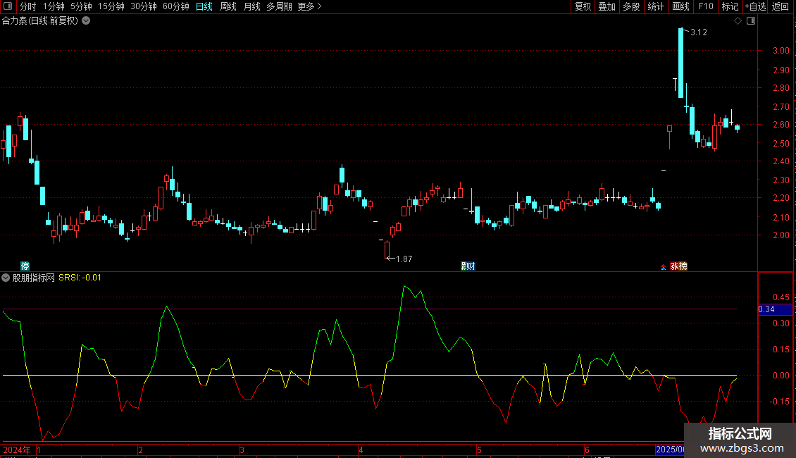 SRSI副图指标 通达信 贴图 2019美国新抛售强弱指标图片2