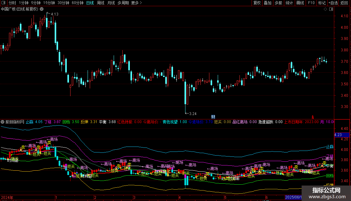 资金波段翻倍精准买卖主图指标 源码 通达信 贴图 绝无未来图片2