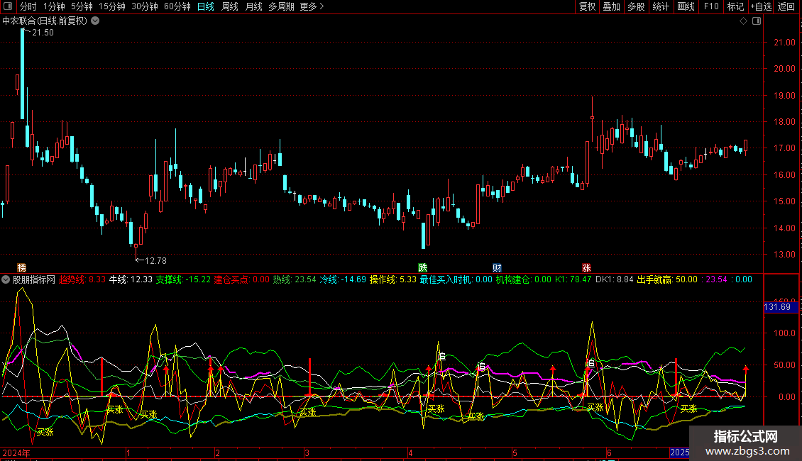 牛底买涨抄底 副图指标 源码 通达信 贴图 绝无无未来图片2