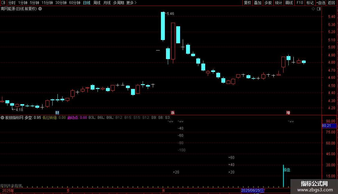 短线副图指标 源码 通达信 贴图图片2