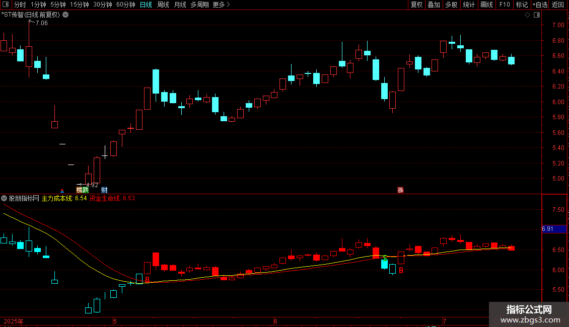 慧眼识金主图指标 通达信 贴图 源码 无未来图片2
