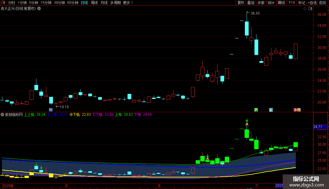 双轨通道主图指标 通达信 贴图 无未来图片2