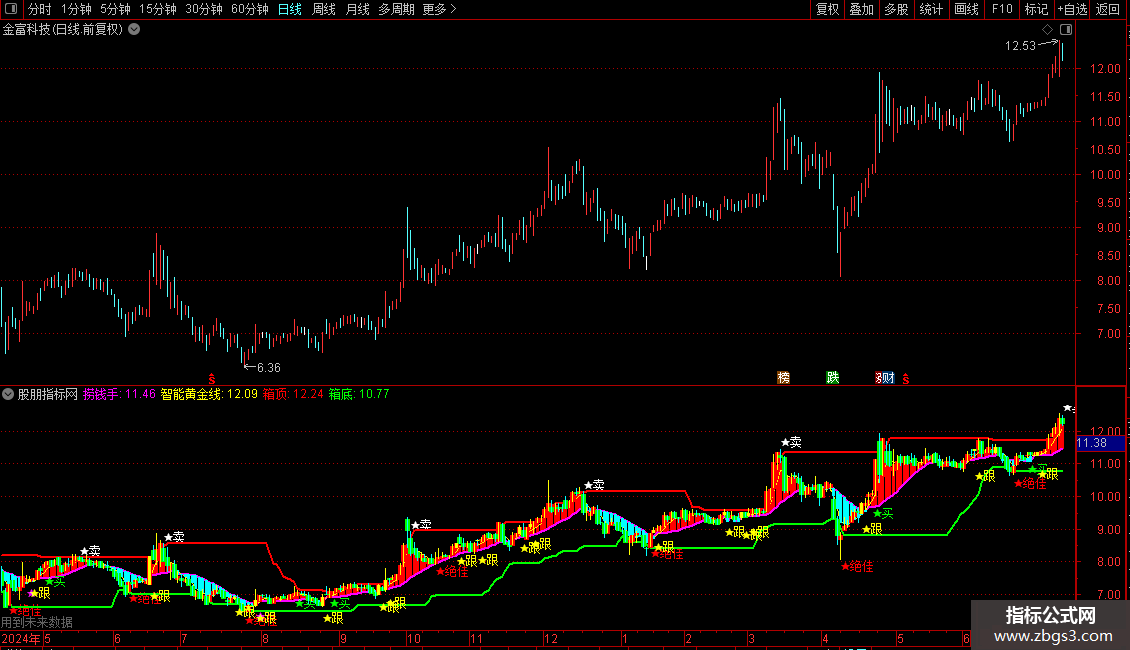 绝佳跟涨主图指标 源码 通达信 贴图图片2