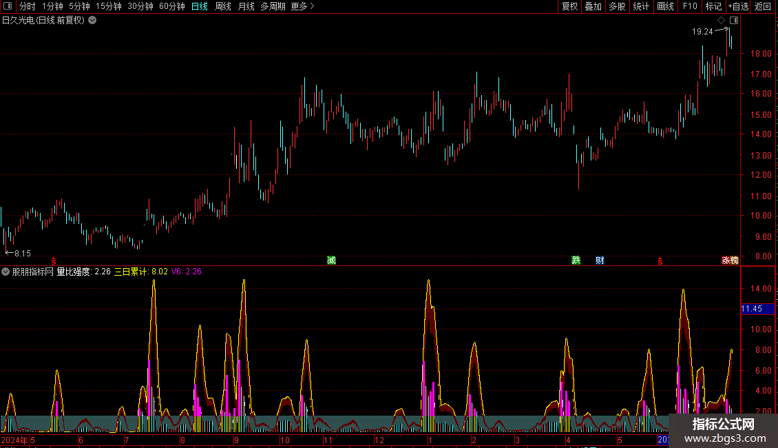 量比强度副图指标 源码 通达信 贴图 无未来 准确度高图片2