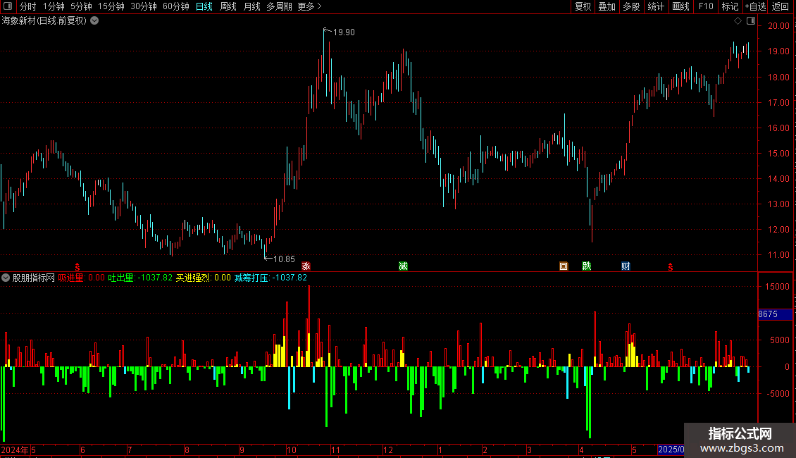 筹进码出副图指标 源码 通达信 贴图 无未来图片2