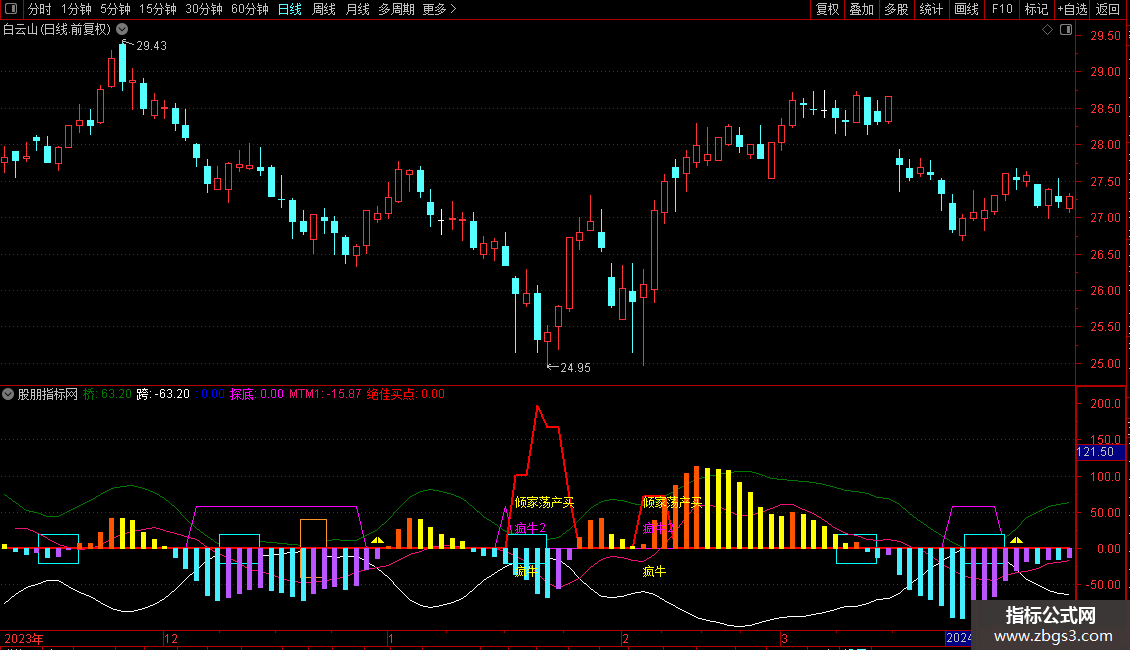 绝佳买点副图指标 源码 通达信 贴图图片2