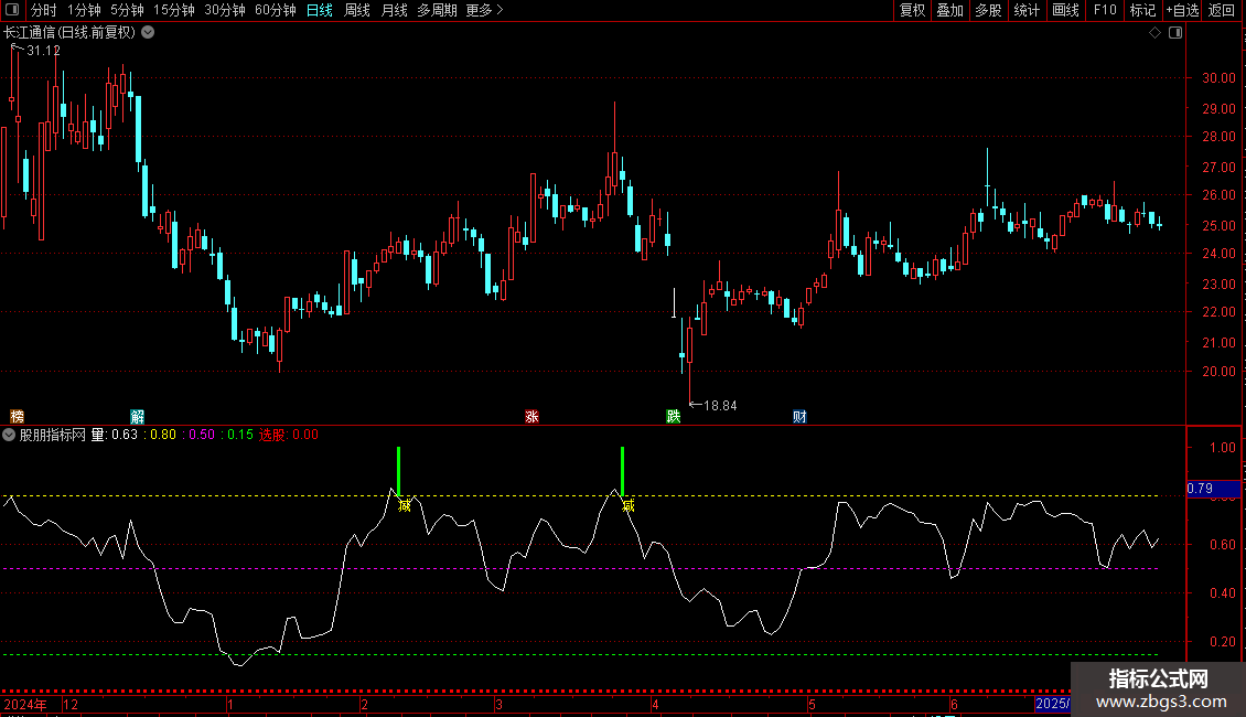 成功率超75%的抄底副图 源码 通达信 贴图图片2