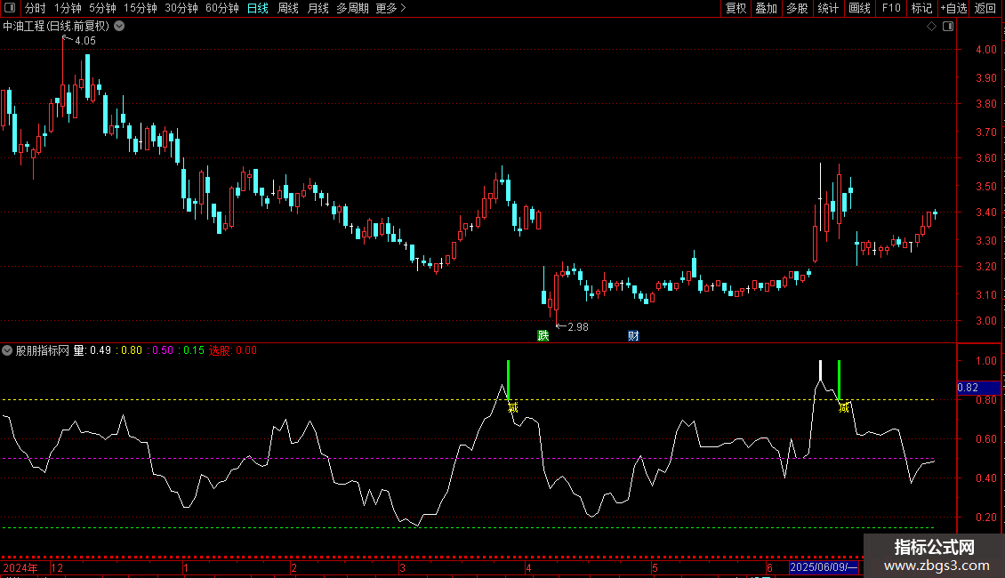 潜龙飞天副图指标 通达信 贴图 无未来 更准确、适合短线操作图片2