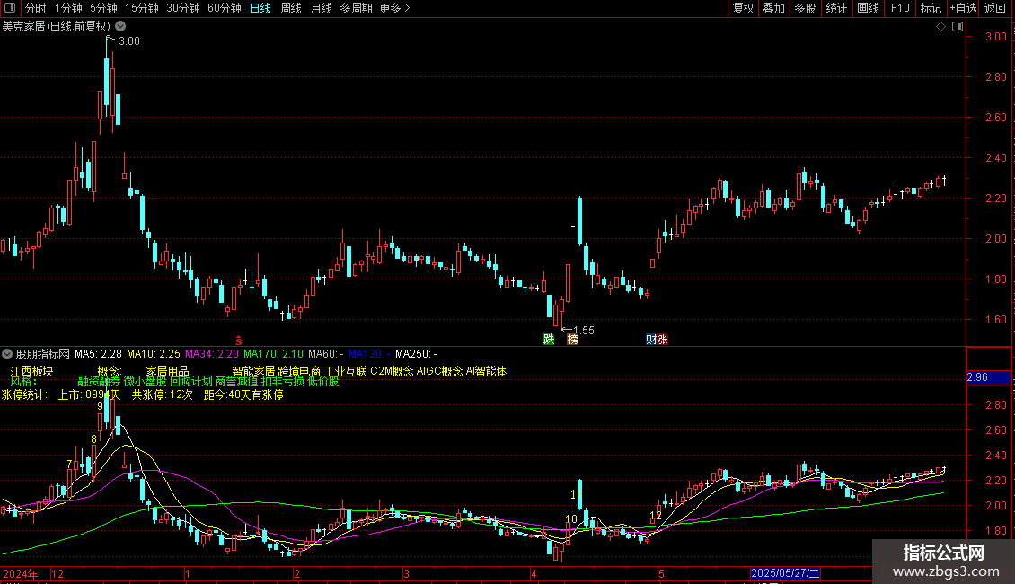 板块概念风格显示主图指标 通达信 贴图 版面涨停统计图片2
