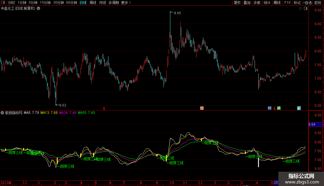 通达信一阳穿三线主图指标 源码 贴图 无未来图片2