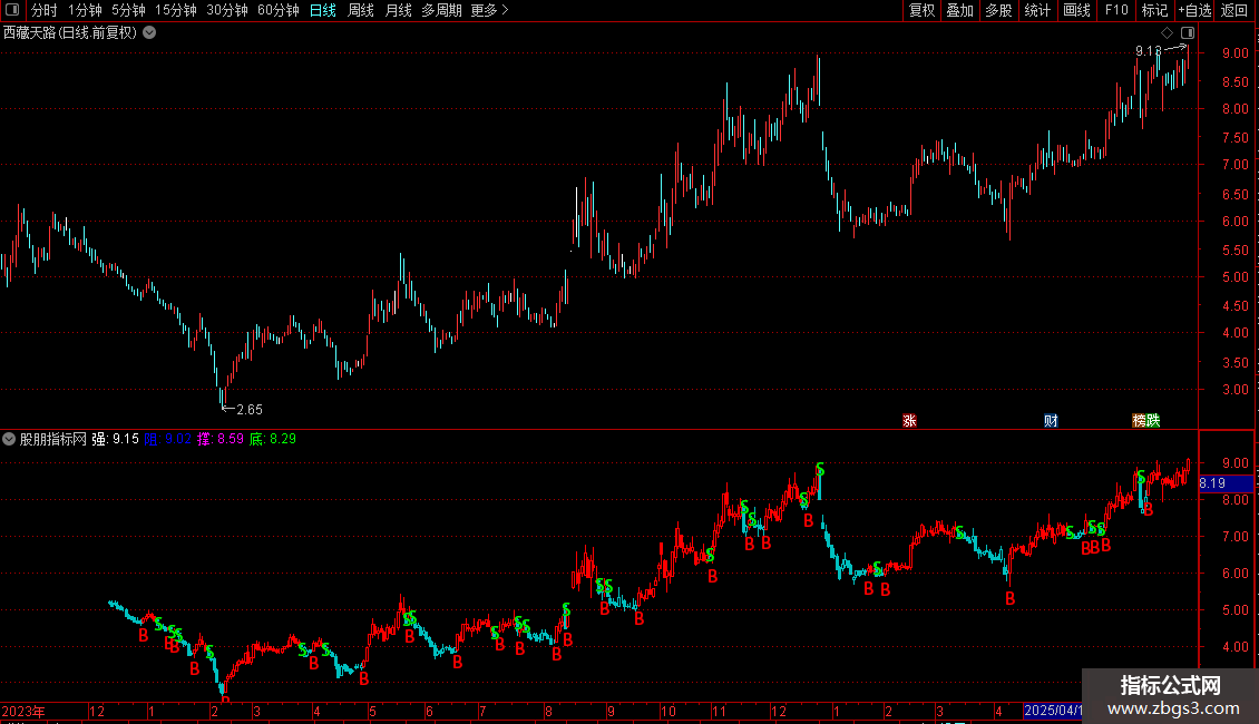 通达信BS买卖点主图指标 源码 贴图图片2