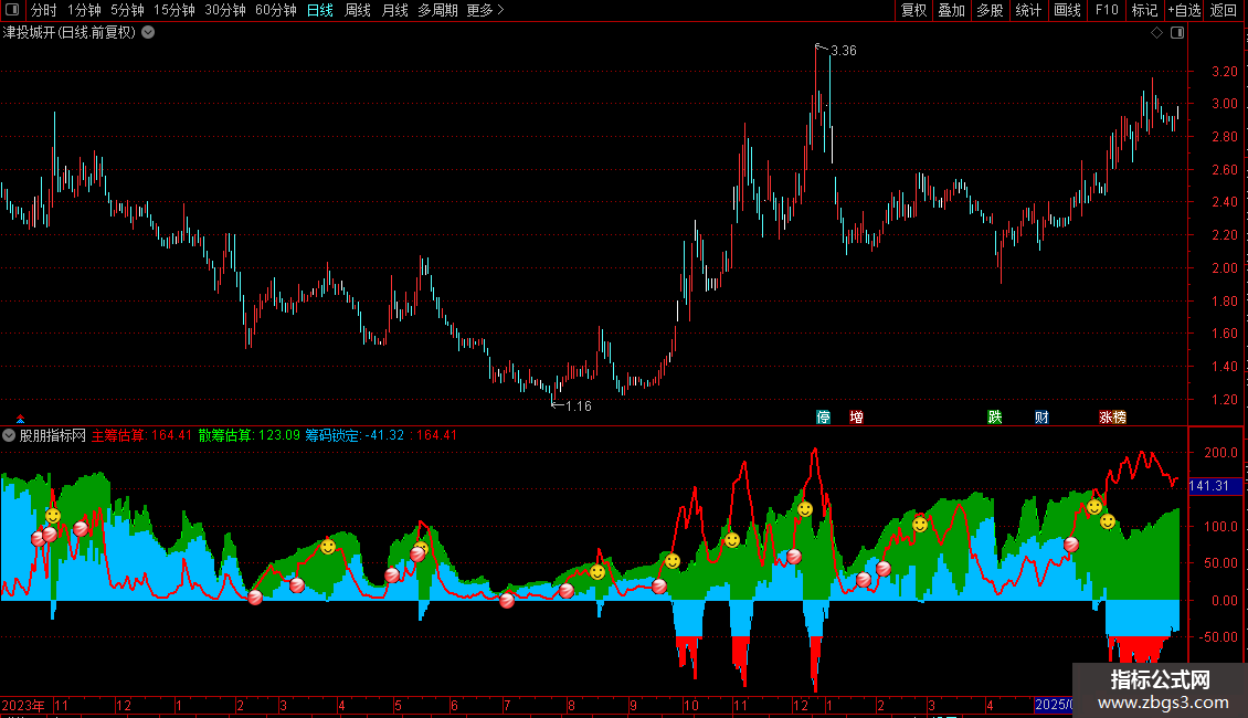 通达信筹码锁定副图指标 源码 贴图图片2