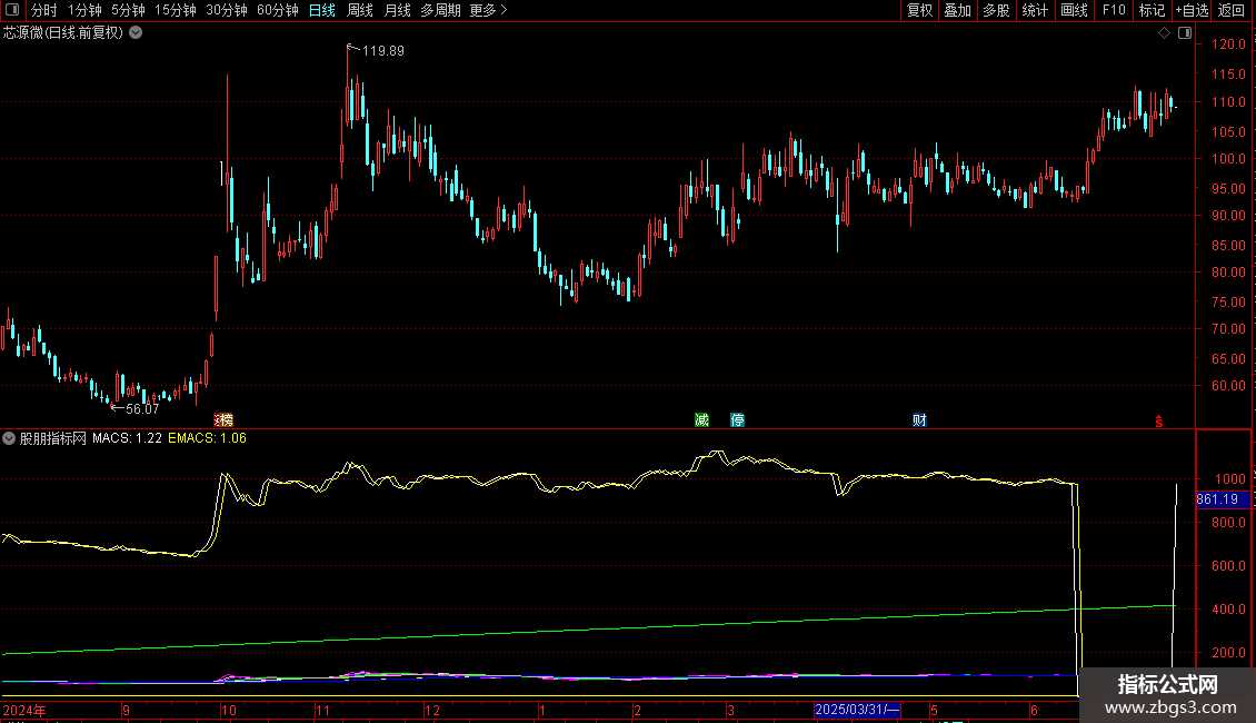 非常不错的分时顶底指标 没有未来图片2