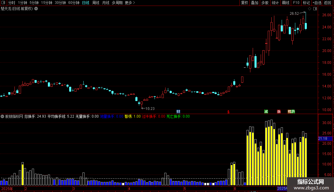 通达信神渔换手率副图指标 源码 贴图图片2