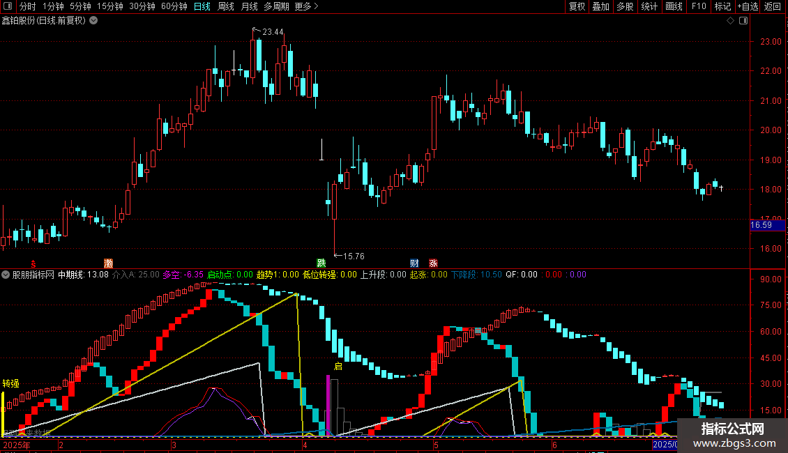 通达信波段操盘副图指标 源码图片2