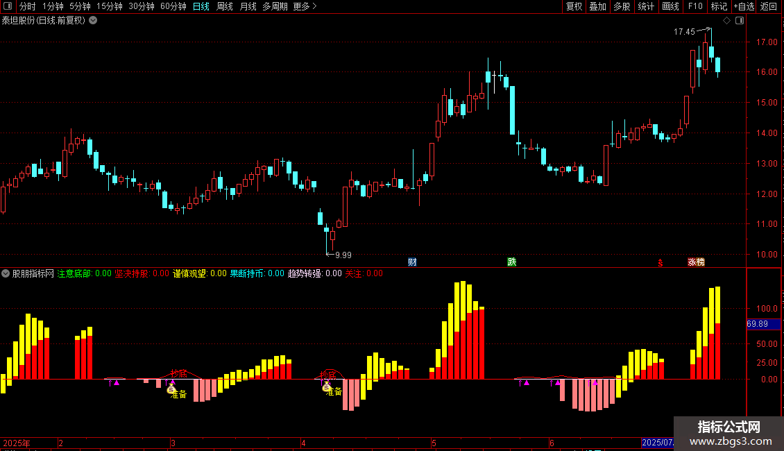 通达信金牛市顶底副图指标 源码图片2