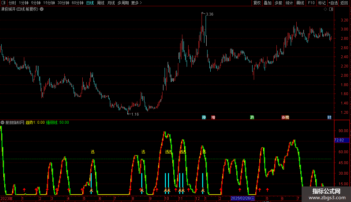 通达信波段奇准源码分享副图图片2