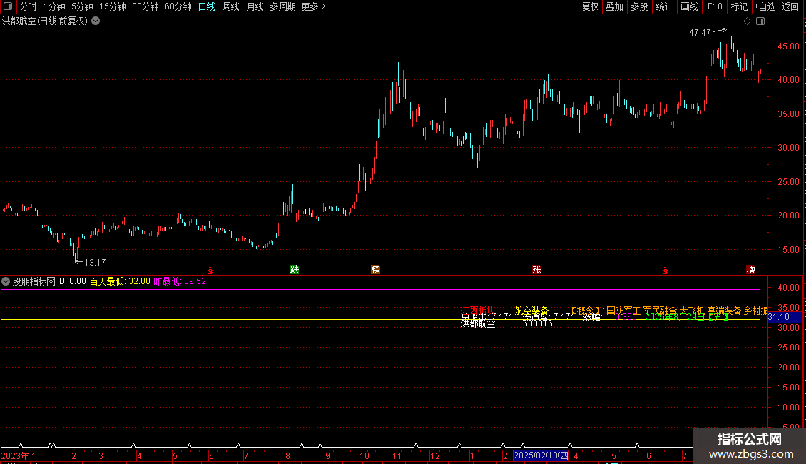 通达信非常不错的主图画线基本分班的买点源码分享图片2