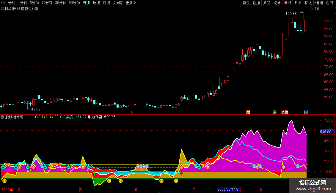 通达信简洁效果较好的探底逃顶指标引力CCI14+84副图源码图片2