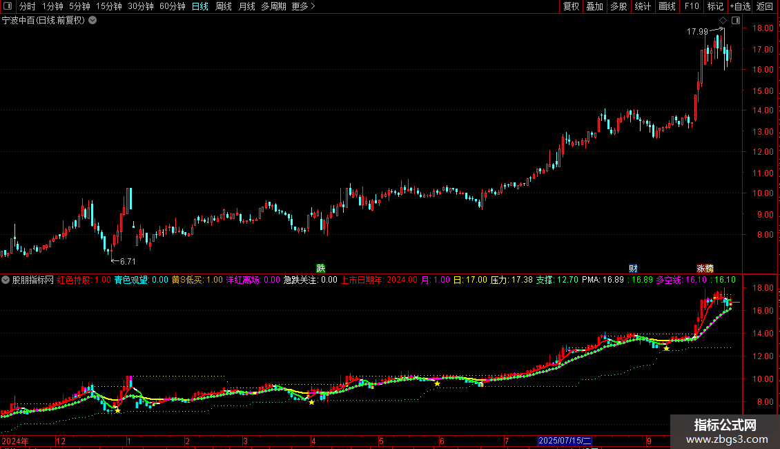 通达信出色超赢无未来主图源码分享图片2