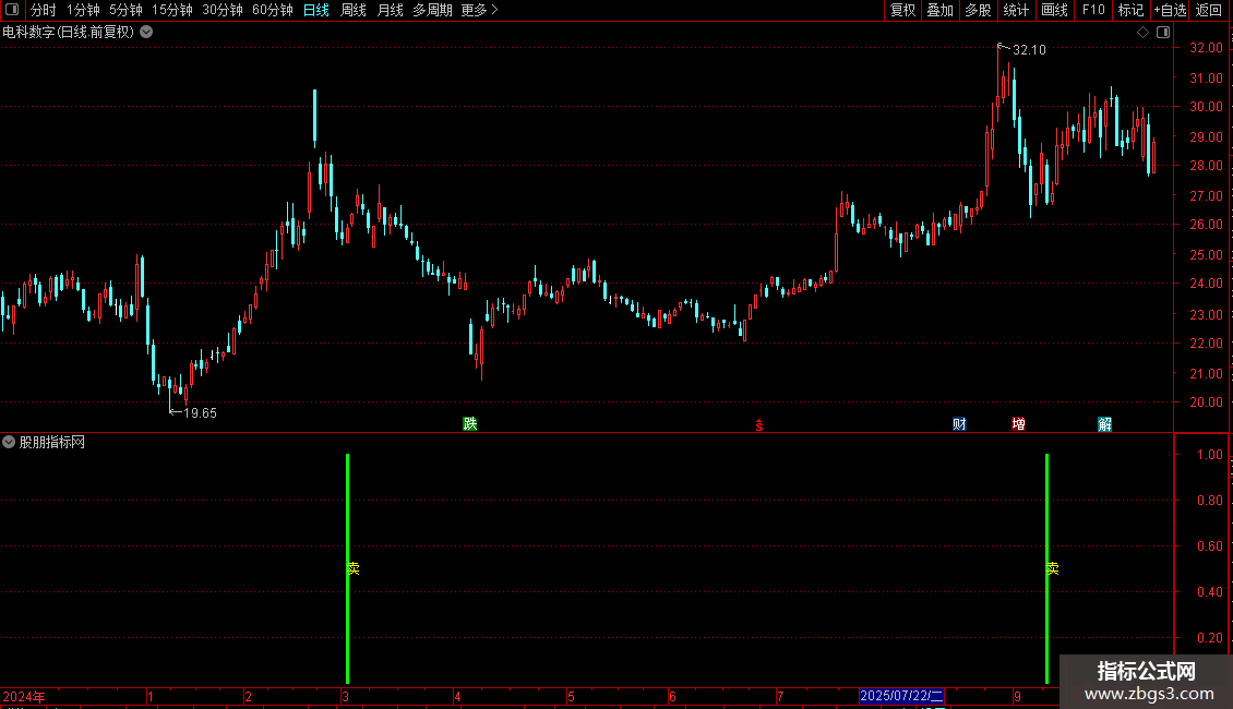 通达信顶底买卖底部支撑没有未来分享副图图片2