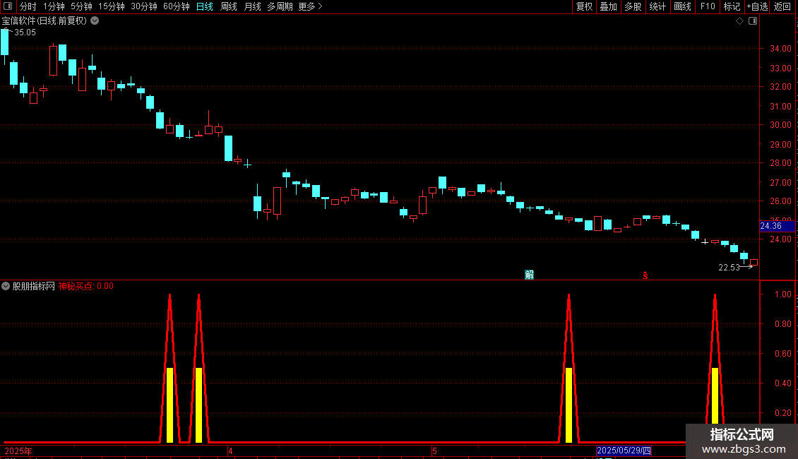 通达信神秘买点公式源码分享副图图片2