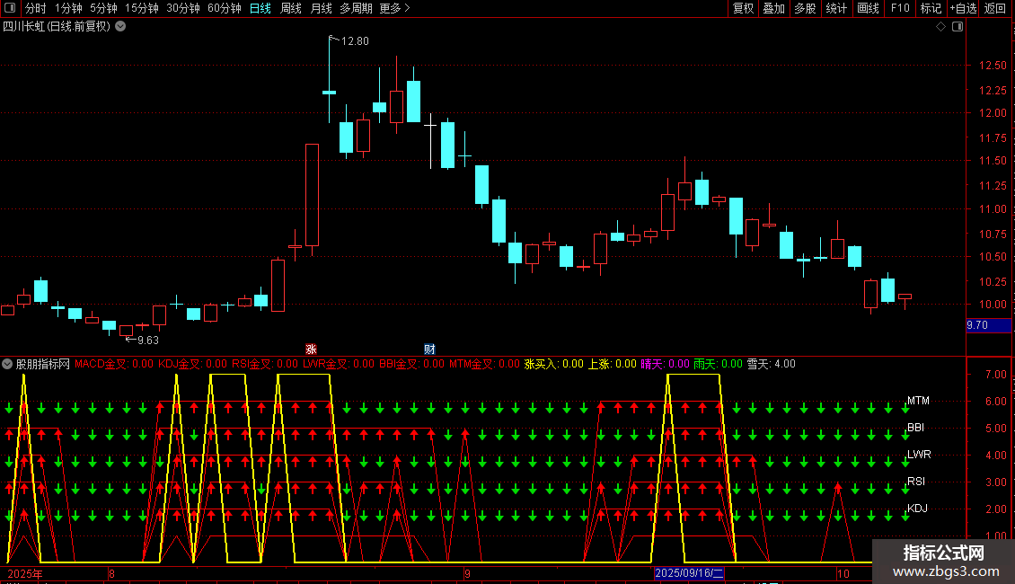 通达信六脉神剑源码分享副图图片2
