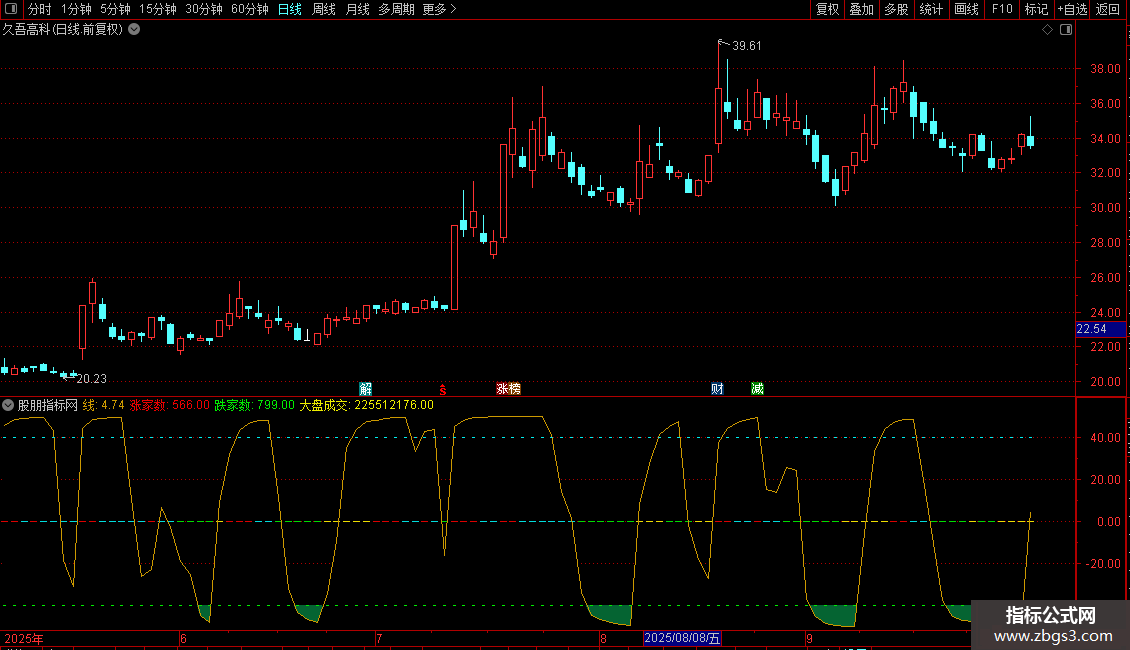 通达信淡定一号副图源码指标公式图片2