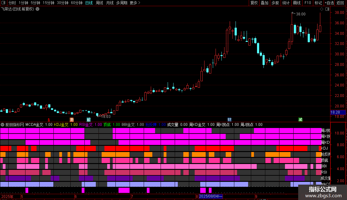 通达信失传已久【十指金叉】金枪不倒指标公式源码图片2