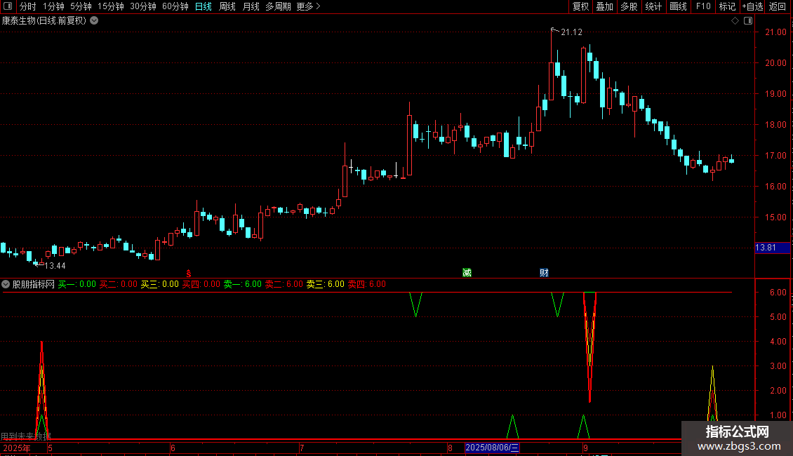 通达信分享一买卖指标源码副图图片2