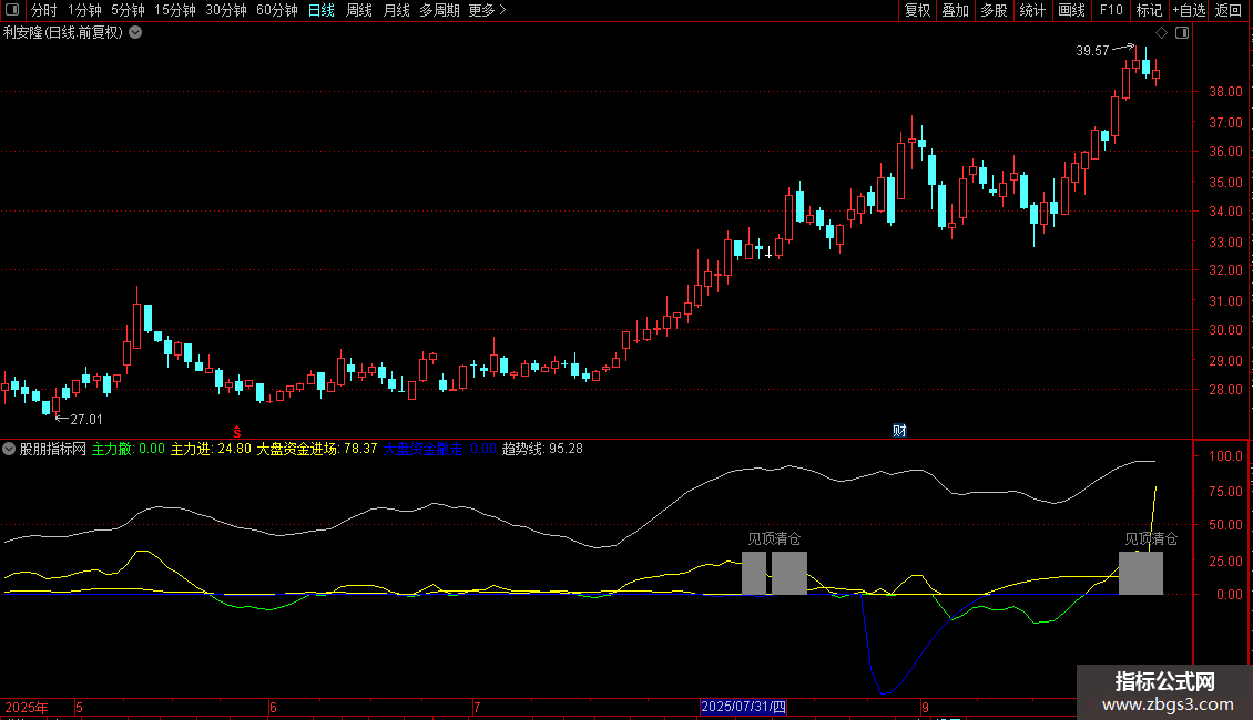 通达信大资金进撤指标公式源码图片2