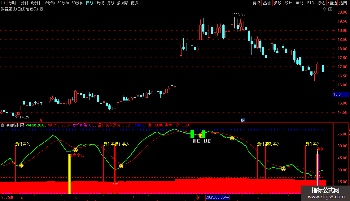通达信【立竿见影】公式分享指标源码图片2