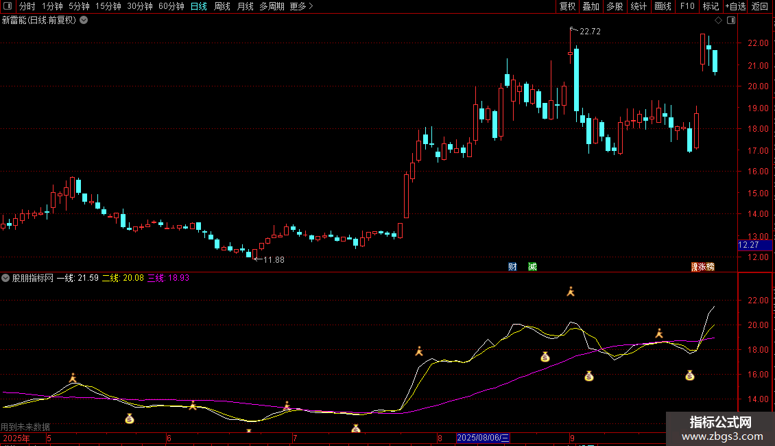 通达信分享一三线指标指标公式源码图片2
