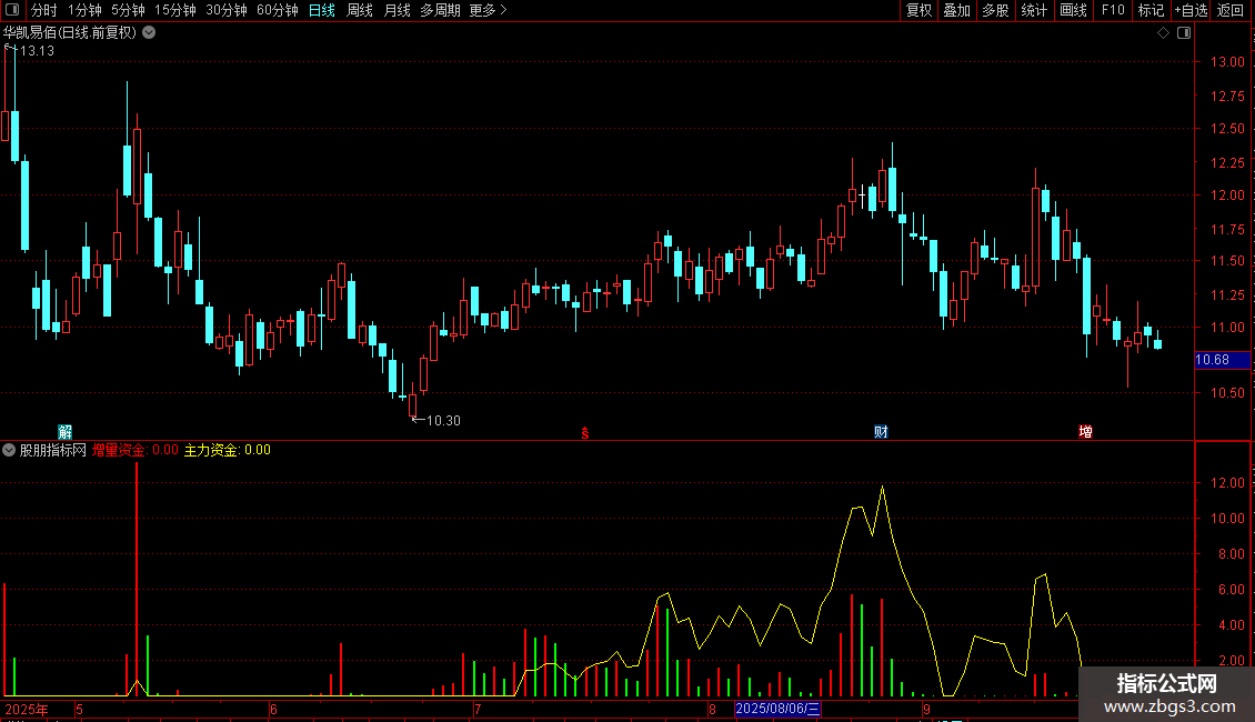 通达信增量资金强过LV2数据源码分享副图图片2