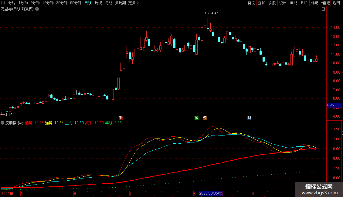 通达信牛股精湛趋势指标源码图片2