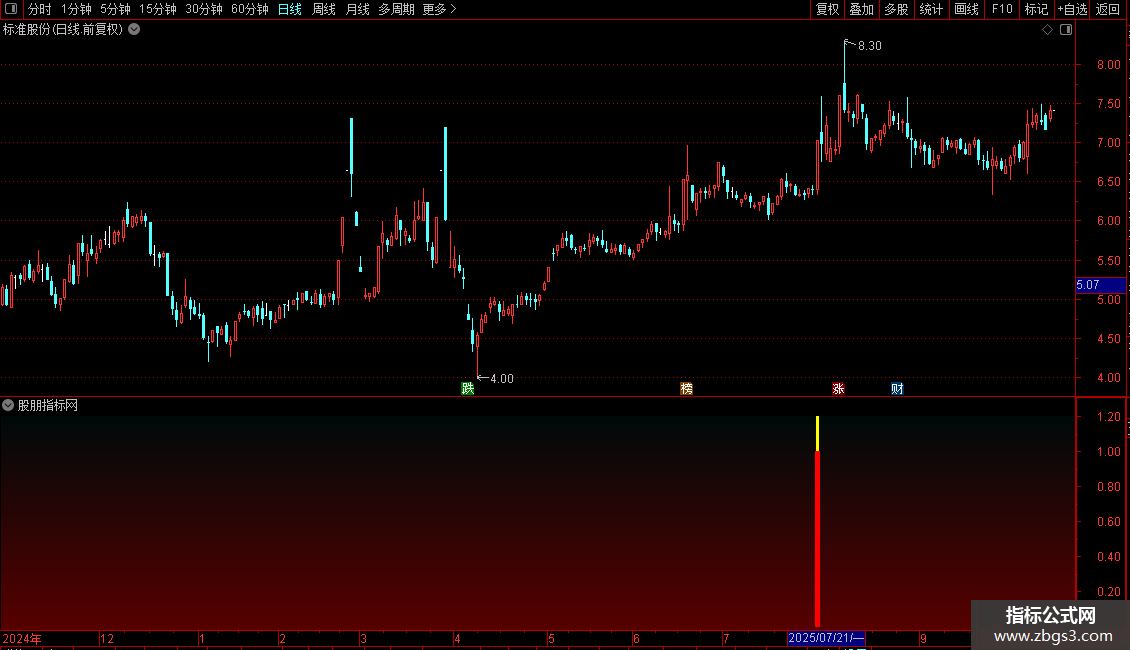 通达信〖带量突破〗副图指标 捕捉技术指标共振的买入信号 源码图片2