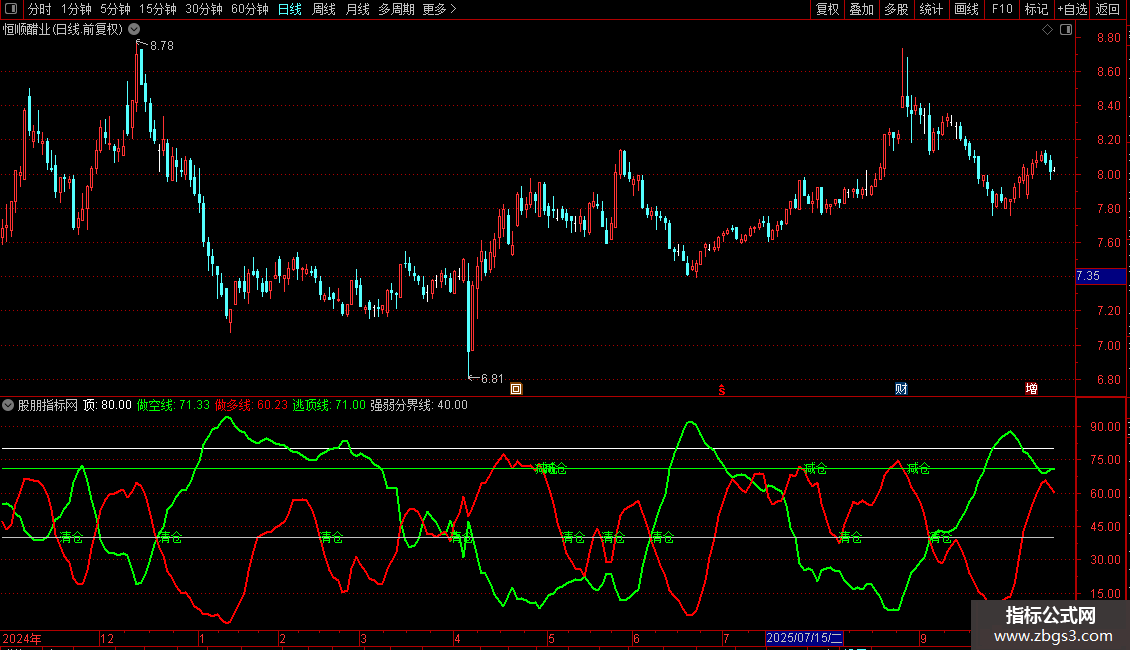 通达信〖绝杀金牛〗副图 稳赢抄底策略详解 源码图片2