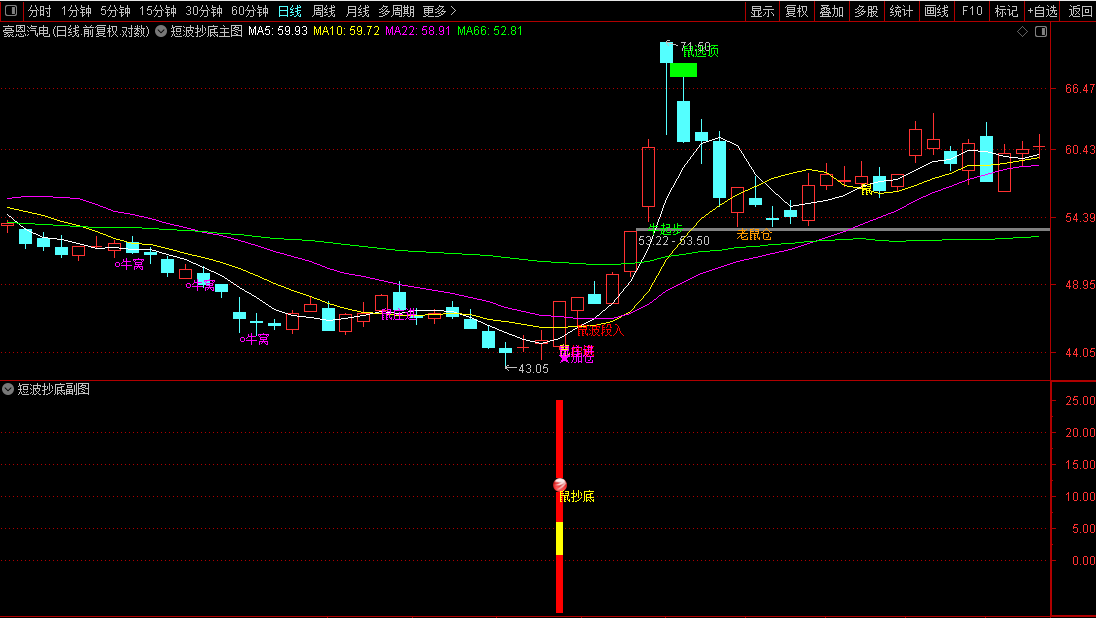 通达信【短波抄底】主副/选指标直观判断买卖时机实现短线精准抄底源码图片2