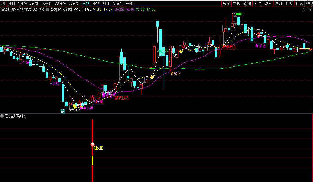 通达信【短波抄底】主副/选指标直观判断买卖时机实现短线精准抄底源码图片3