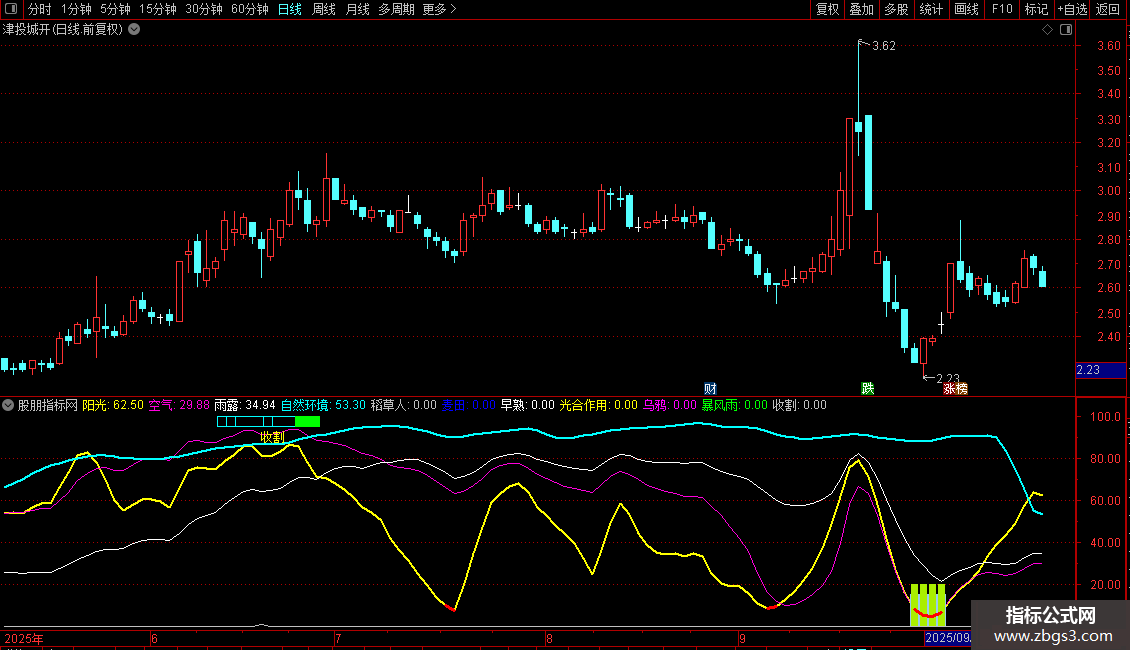通达信【生态农耕系统】共振与四级梯度警示源码图片2