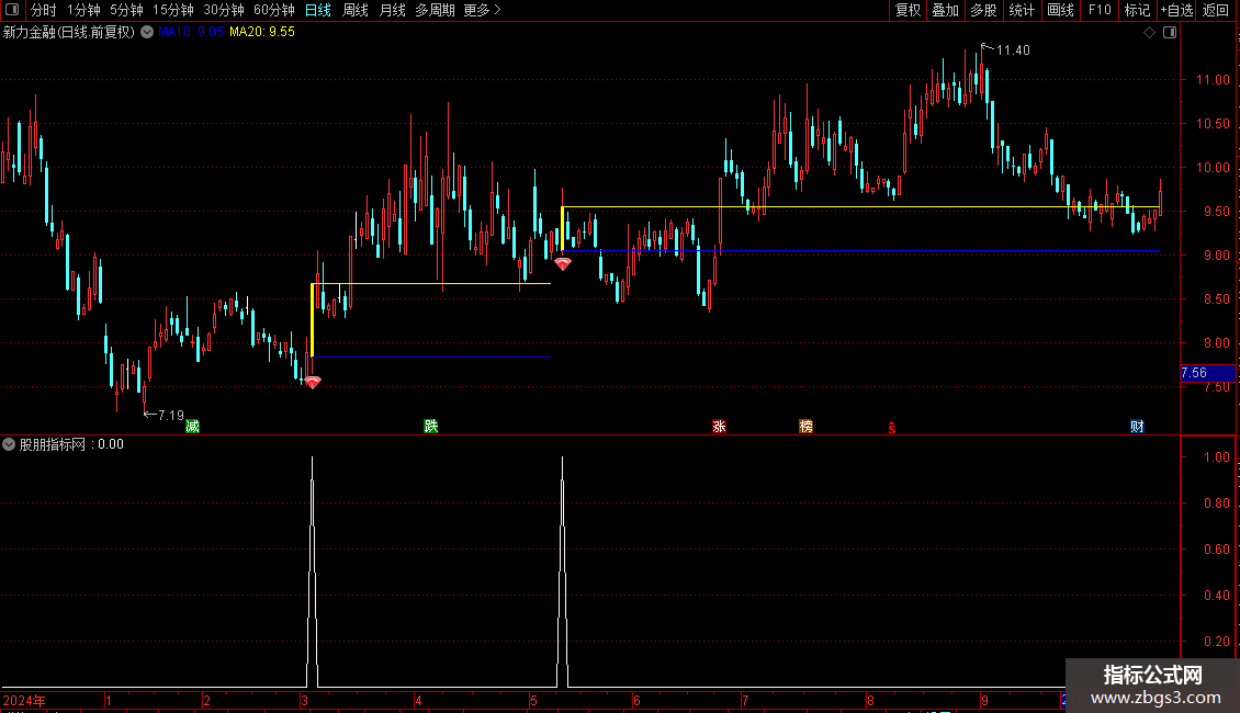 通达信【主力洗盘终结者】捉黄金节点的起爆信号源码图片2