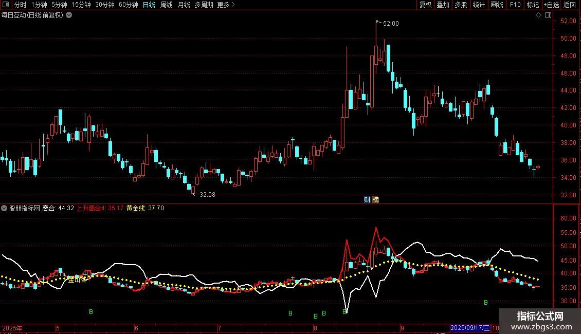 通达信〖主升趋势〗副图 识别多种买入信号并在图表上标注提示图片2