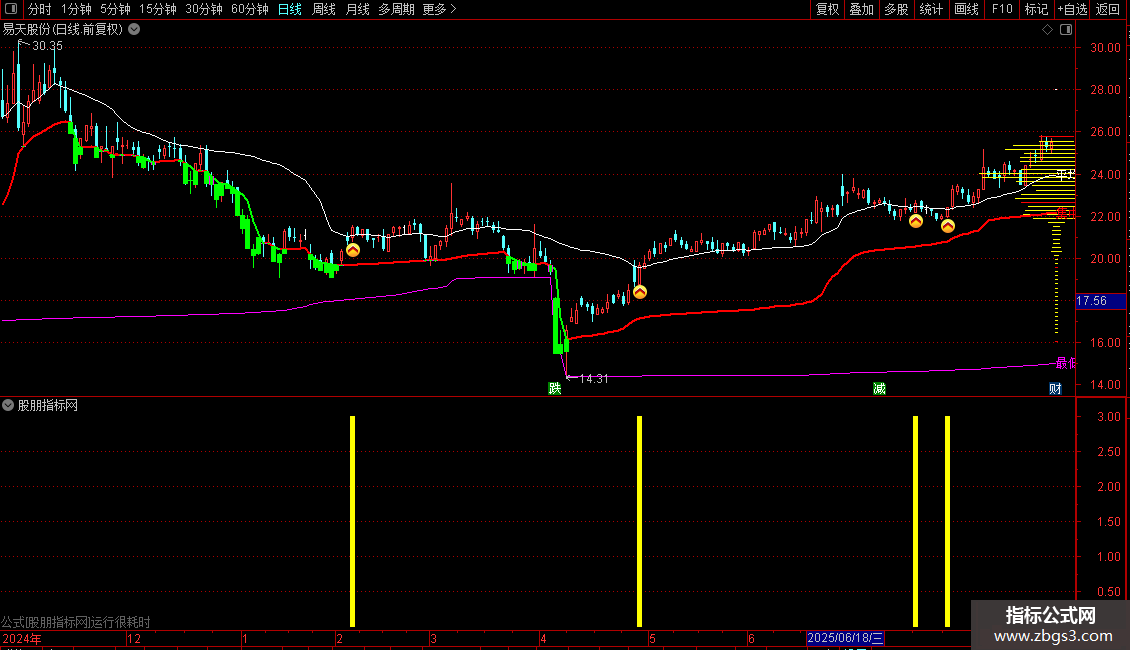通达信〖多筹启动〗套装指标 股价突破集中价位上方 后续往往伴随大涨行情图片2
