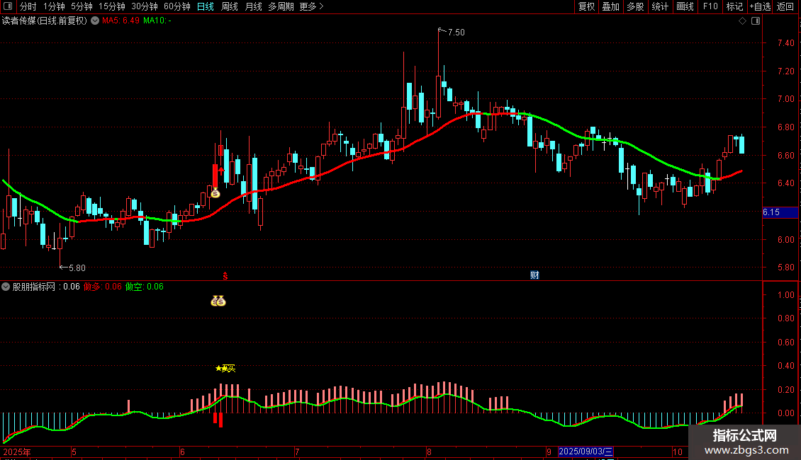 通达信〖趋势主升〗主图指标 精准捕捉趋势启动的股神级工具图片2