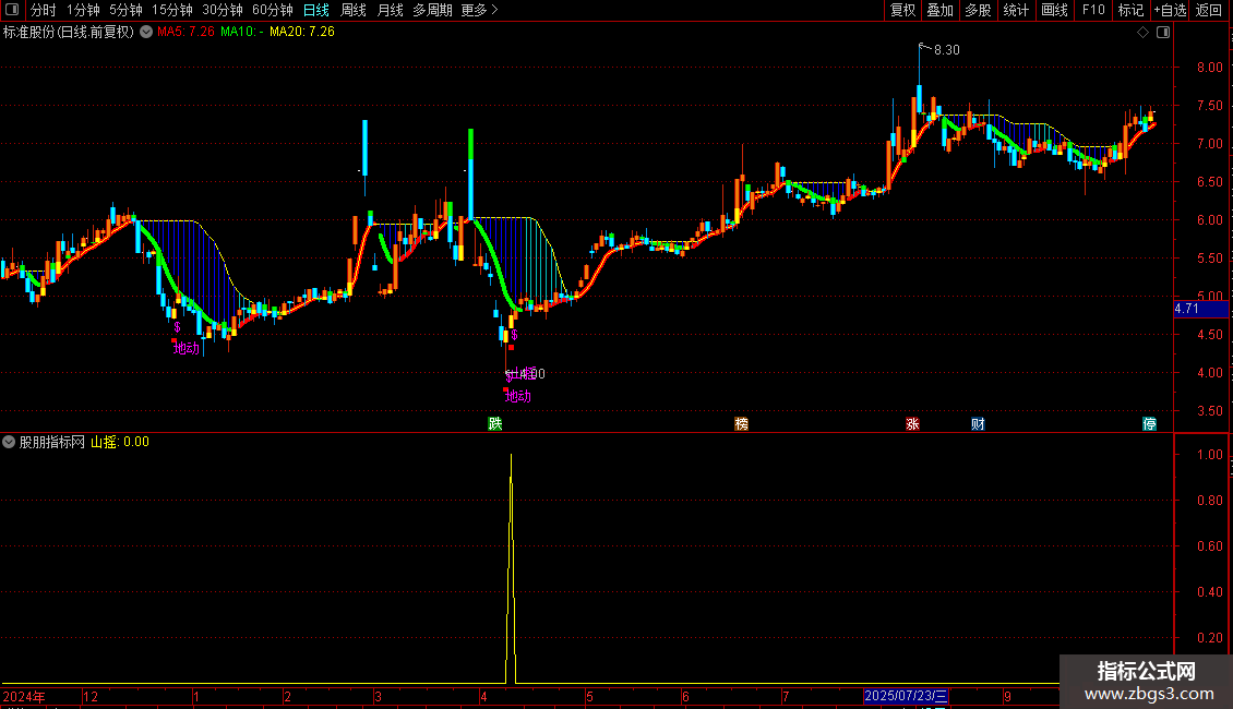 通达信〖地动山摇〗套装指标龙头大妖牛股最低点进场位无未来函图片2