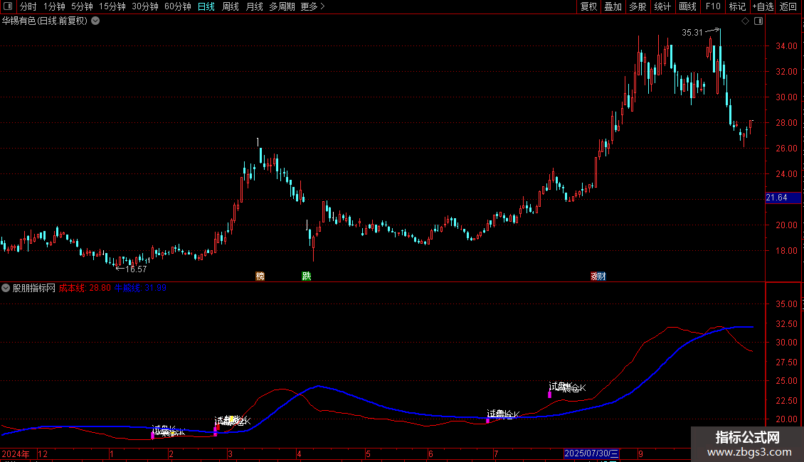 通达信『试盘止跌痕迹』主力试盘止跌痕迹伏击大阳指标源码图片2