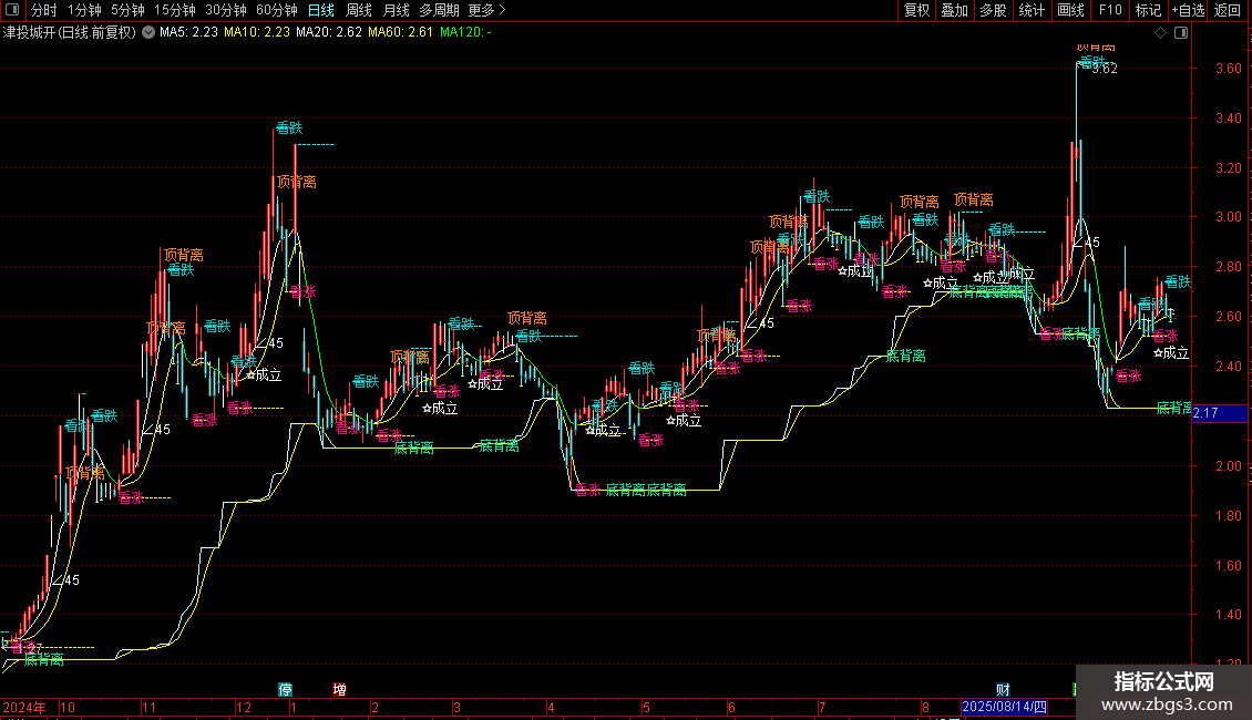 通达信股舞买卖主图指标源码分享图片2