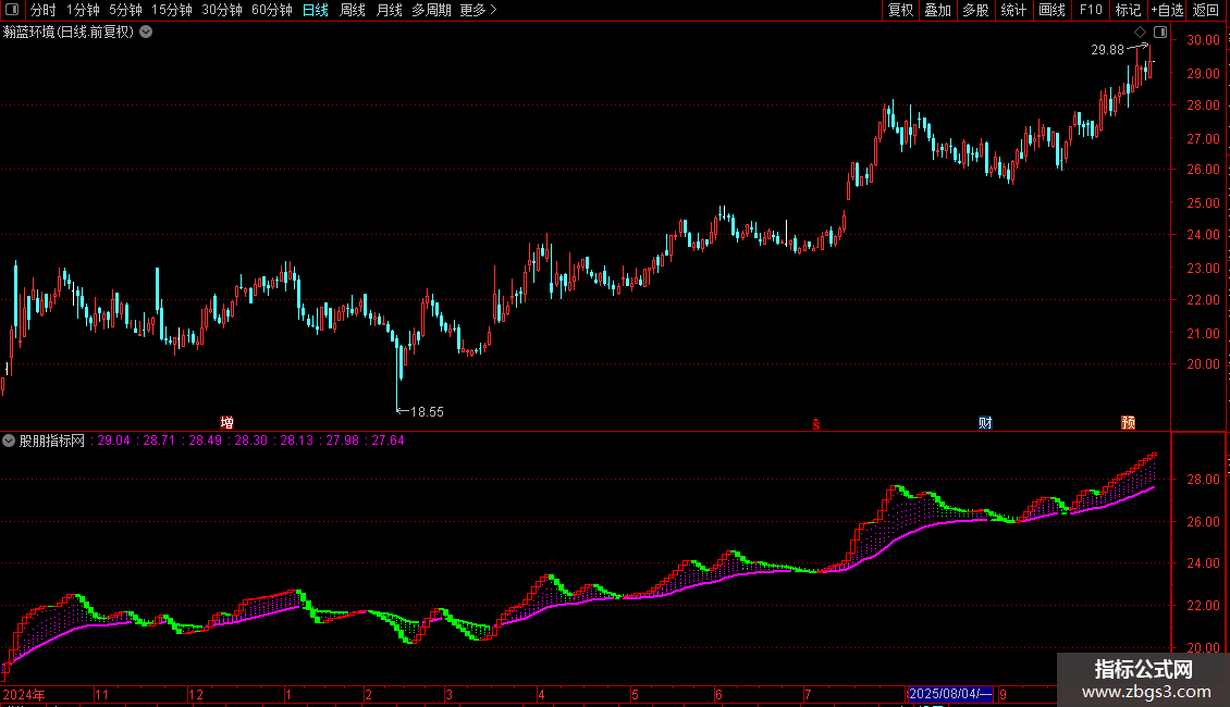 通达信一键启航副图指标公式源码图片2