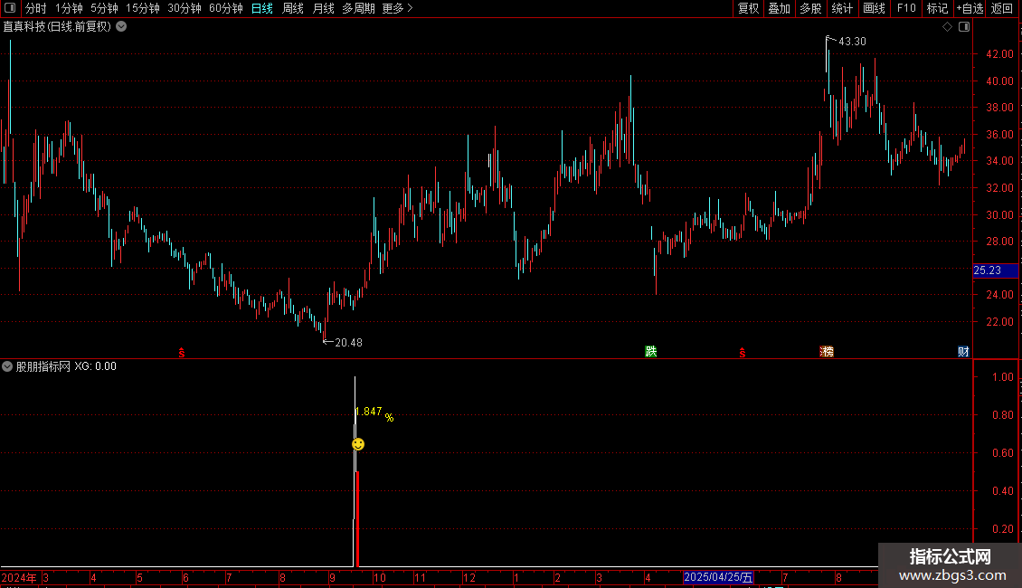 通达信〖尾盘大肉〗成功率87%的尾盘选股策略 短线今买明卖 副图图片2